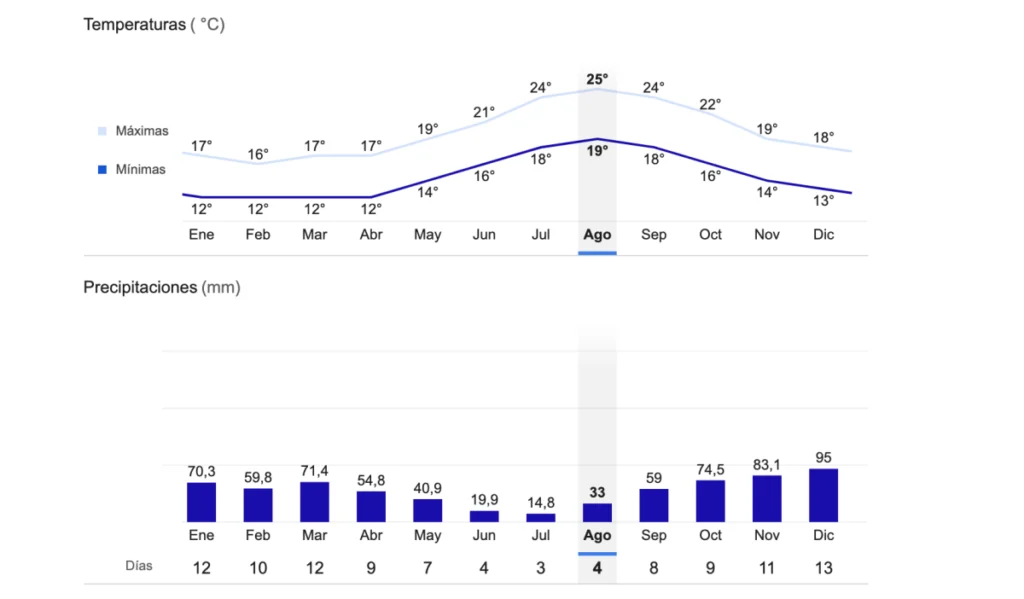 Clima de Azores